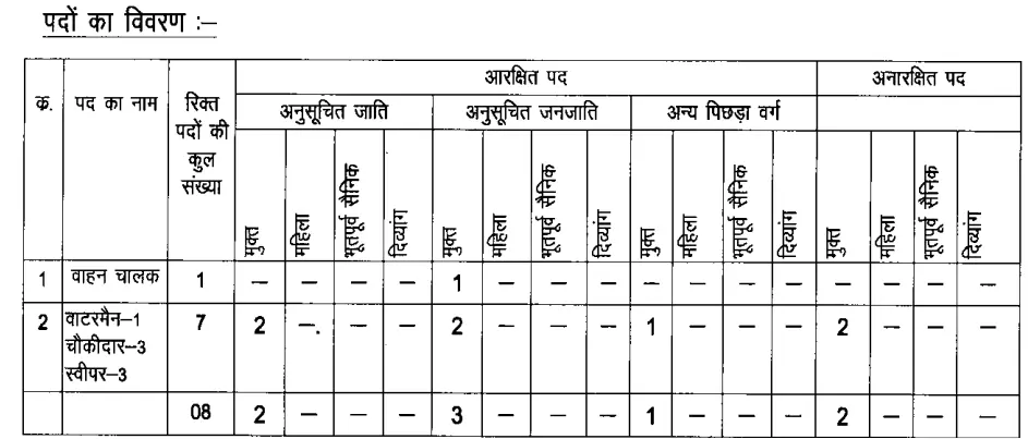 District Court Bilaspur Vacancy 2023